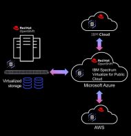 Ab dem dritten Quartal soll das SaaS-Angebot Spectrum Virtualize auch Microsoft Azure unterstützen (Grafik: IBM). 