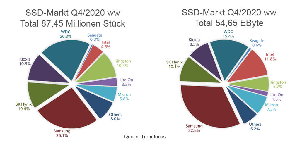 SSD-Markt Q4/2020: Stückzahlen und Kapazität (Grafik: Trendfocus)