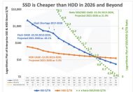 Ab 2026 sollen SSD günstiger sein als HDD (Quelle: Wikibon).