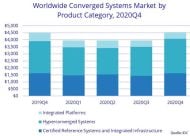 Hyperkonvergierte Systeme bleiben auch im letzten Quartal 2020 Wachstumstreiber im Markt für konvergierte Systeme (Grafik: IDC).