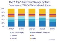 Die Top 5 der PBBA-Anbieter in EMEA (Quelle: IDC).