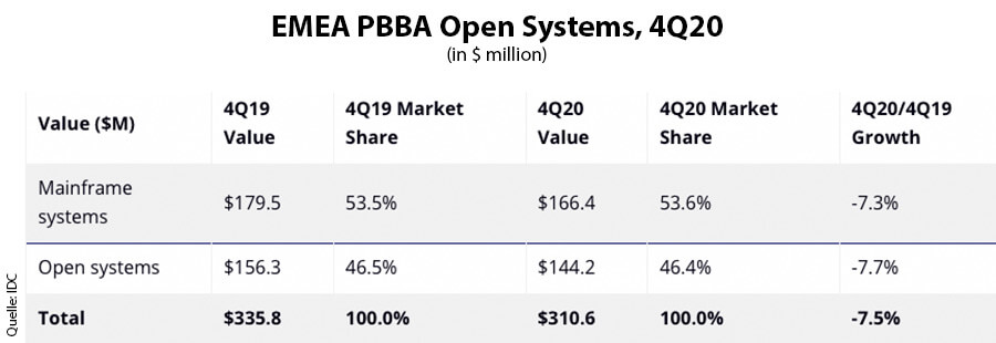  EMEA PBBA Open Systems, 4Q20 (Quelle: IDC)