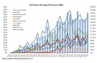 Im historischen Überblick gewinnen Huawei und Pure deutlich an Boden (Quelle: Gartner, Wells Fargo Securities).