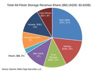 Dell EMC bleibt deutlicher Leader im All-Flash-Markt (Quelle: Gartner, Wells Fargo Securities).