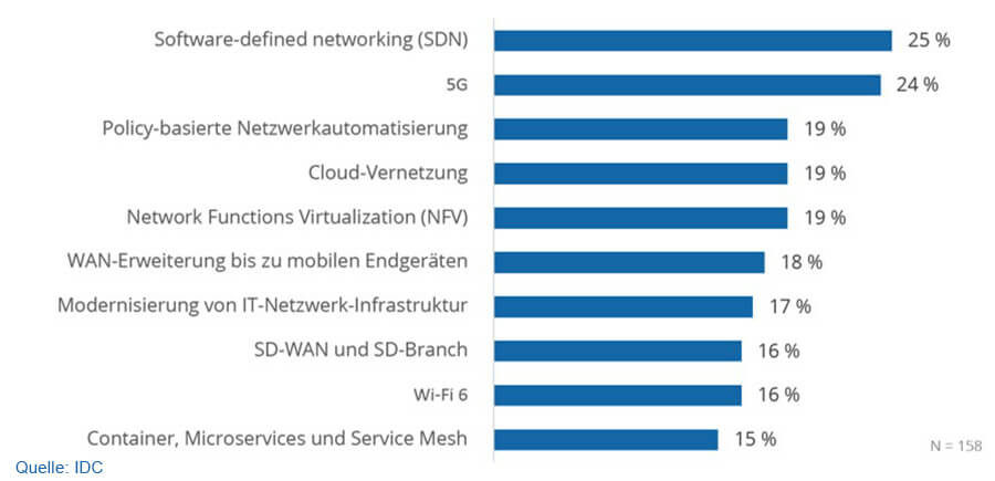 Top-10-Technologiebereiche für Netzwerk-Modernisierung und -Transformation (Quelle: IDC)
