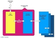 Cloudian Hyperstore versteht S3-Objektspeicher über AWS Outposts (Grafik: Cloudian).