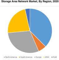 Nordamerika führt mit 37 Prozent Marktanteil den SAN-Markt 2020 an, knapp gefolgt von Europa (Quelle: IndustryARC).