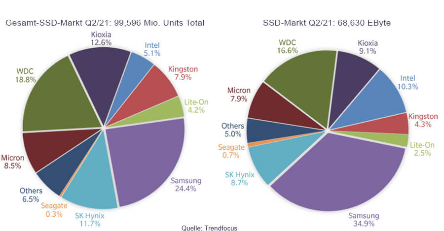 SSD-Markt Q2/2021 ww: Stückzahlen und Kapazität (Grafik: Trendfocus)