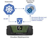 Der Objektspeicher Cloudian HyperStore unterstützt ab sofort Red Hat OpenShift über S3. 