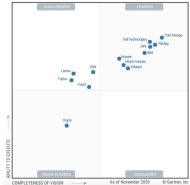 Wenig Bewegung: Der Gartner Magic Quadrant Primary Storage 2020 zum Vergleich.