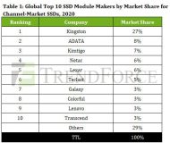 Trendforce listet die Top-10-Anbieter für SSD-Module.