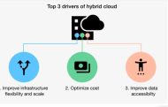 Skalierbarkeit, Kosten und verbesserter Datenzugriff sprechen für die Hybrid-Cloud. 