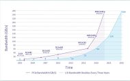 Die Entwicklung der PCIe-Technologie historisch.