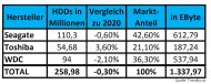 Festplatten-Verkäufe 2021 (weltweit) im Jahresvergleich nach Trendfocus