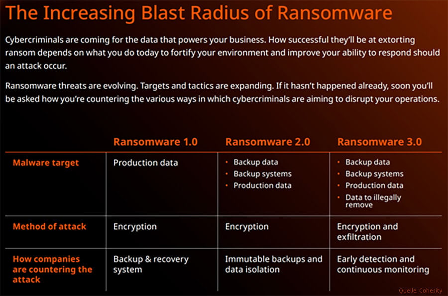 Die Evolution der Ransomware-Bedrohungen (Grafik: Cohesity)