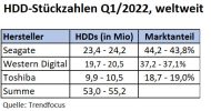 Trendfocus: 54 Millionen verkaufte HDDs im Q1/2022