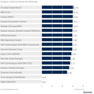 Gartner-Bewertung für Archivierungs-Skills der Hersteller. 