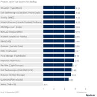 Gartner-Bewertung für Backup-Fähigkeiten der Hersteller. 