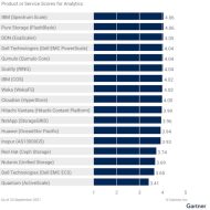 Gartner-Bewertung der Analyse-Skills der Hersteller.