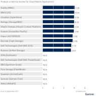 Gartner-Scores für Cloud-native Anwendungsunterstützung.