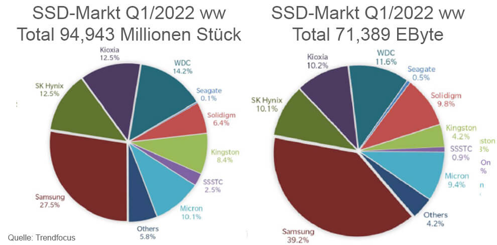 SSD-Markt Q1/2022 ww: Stückzahlen und Kapazität (Grafik: Trendfocus)