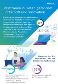 Mehr als die Hälfte (59%) der deutschen Konsumenten weiß nicht, wer Zugriff auf ihre persönlichen Daten hat und wie sie verwendet werden (Grafik: Vmware). 