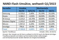 NAND-Flash-Markt Q1/2022 ww: Umsatz & Marktanteile (Grafik: Trendforce)