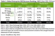 Trendforce: 5,6 Milliarden US-Dollar mit Enterprise-SSDs im Q1/2022