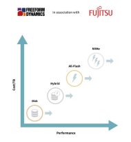 Stark vereinfachte, aber anschauliche Einordnung der aktuellen Storage-Trends von Fujitsu und Freeform Dynamics (Grafik: Fujitsu).