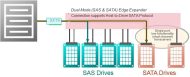 SAS kann SATA-Laufwerke über das STP-Protokoll steuern (Bild: Seagate Technology)