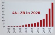 Bis 2020 steigt das jährliche Datenvolumen von unter 15 ZByte heute, auf über 44 ZByte. (Quelle: Fujitsu)