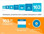 163 ZByte heißt die Zahl der nächsten 8 Jahre. Vielleicht ist sie letztlich zwangsweise kleiner, da die globale Herstellung von Speicherkapazität der IDC-Prognose nur nacheilen kann (Quelle/Grafik: IDC).