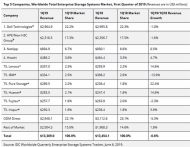 Im Vergleich zum Vorjahr ist der Umsatz mit Enterprise-Storage im Q1/2019, leicht auf nicht ganz 13,4 Milliarden US-Dollar zurückgegangen (Quelle: IDC).