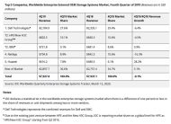 Im Q4/19 wurden laut IDC 7,9 Milliarden US-Dollar mit External Enterprise OEM Storage umgesetzt. Die Gesamtkapazität 120,2 EByte (+30,8%) (Quelle: IDC).