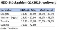 HDD-Marktzahlen Q1/2019 (Quelle: Trendfocus)