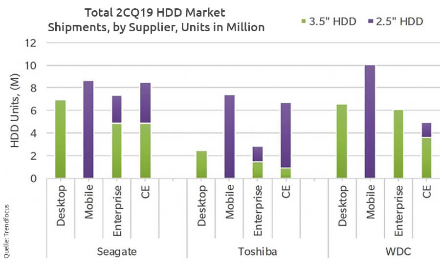 Trendfocus: HDD-Markt im Q2/2019 (Grafik: Trendfocus)