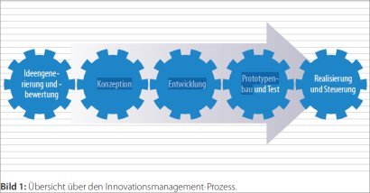 Bild 1: Übersicht über den Innovationsmanagement-Prozess.