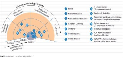 Bild 2: Informationstechnologieradar2.