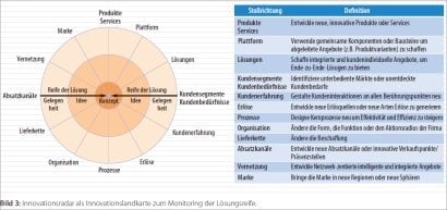 Bild 3: Innovationsradar als Innovationslandkarte zum Monitoring der Lösungsreife.