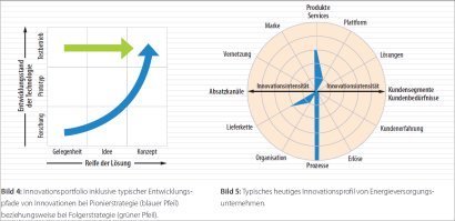 Bild 4: Innovationsportfolio inklusive typischer Entwicklungspfade von Innovationen bei Pionierstrategie (blauer Pfeil) beziehungsweise bei Folgerstrategie (grüner Pfeil). Bild 5: Typisches heutiges Innovationsprofil von Energieversorgungsunternehmen.