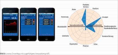 Bild 6: cronos SmartApp mit zugehörigem Innovationsprofil.