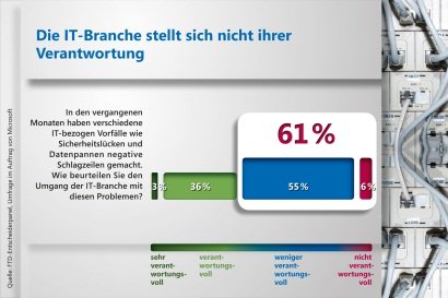 Die IT-Branche stellt sich nicht ihrer Verantwortung!