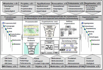 Bild 2: Systematische Wissensstrukturierung zum Themennetz „Organisationale Wissensbasis“