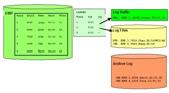 Bild 3: Wie das Sperrprotokoll CS mit currently committed die Log-Dateien nutzt.