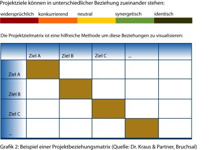 Grafik 2: Beispiel einer Projektbeziehungsmatrix (Quelle: Dr. Kraus & Partner, Bruchsal).