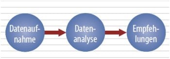 Bild 2: In drei Schritten zur Desktop-Virtualisierung - Die Materna GmbH bietet mit dem Virtualisierungs-Check eine umfassende Analyse der IT-Infrastruktur.