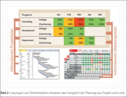 Bild 2: Lösungen von Drittanbietern erlauben den Vergleich der Planung aus Projekt und Linie.