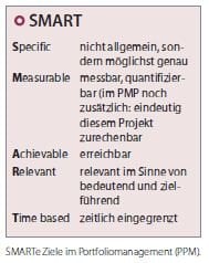 SMARTe Ziele im Portfoliomanagement (PPM).