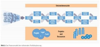 Bild 2: Das Prozessmodell der rollierenden Portfolioplanung.