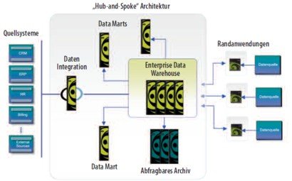 "Hub-and-Spoke" Architektur